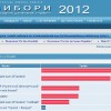 Выборы 2012 в Украине: оппозиция догоняет Партию Регионов