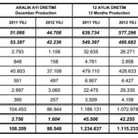 Автомобильная промышленность Турции: общий объём производства в 2012 году сократился