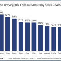 Украина заняла четвертое место по приросту пользователей Android и iOS