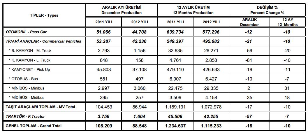 Автомобильная промышленность Турции: общий объём производства в 2012 году сократился