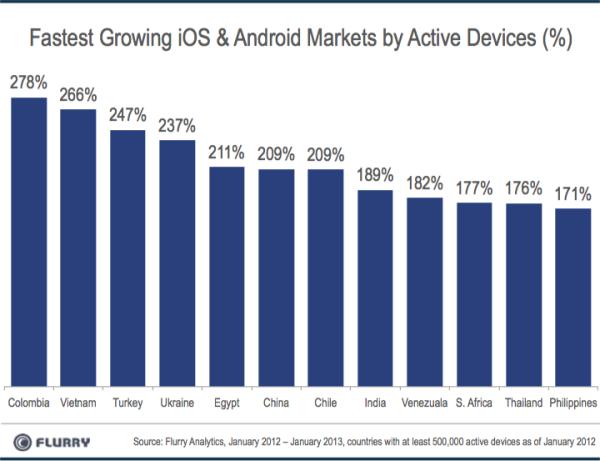 Украина заняла четвертое место по приросту пользователей Android и iOS